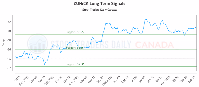 Stock Chart for ZUH:CA