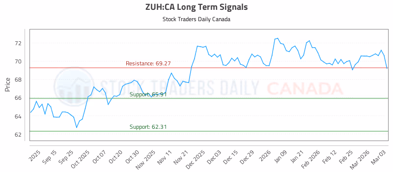 Stock Chart for ZUH:CA