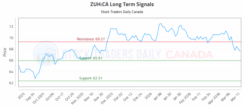 Stock Chart for ZUH:CA