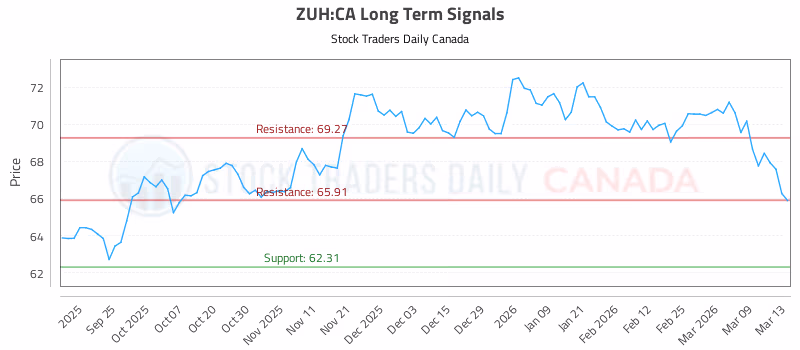 Stock Chart for ZUH:CA