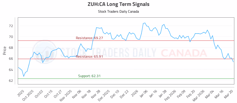 Stock Chart for ZUH:CA