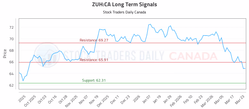 Stock Chart for ZUH:CA