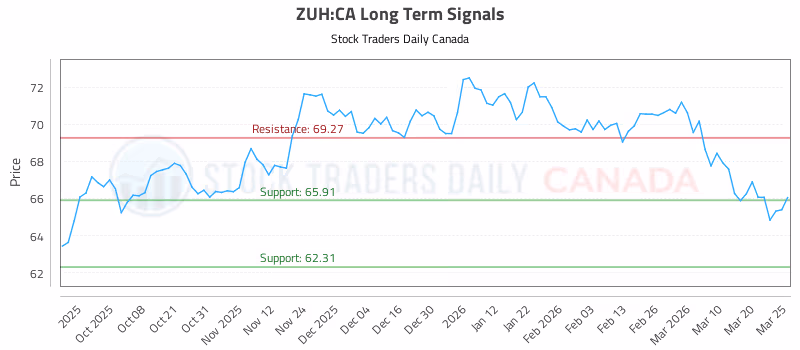 Stock Chart for ZUH:CA