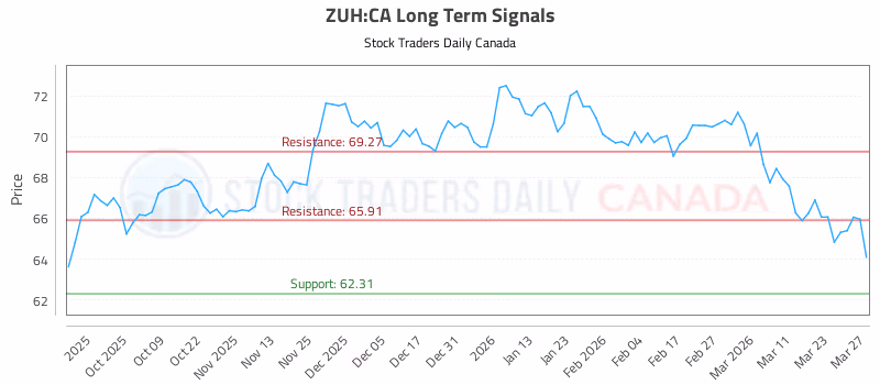 Stock Chart for ZUH:CA