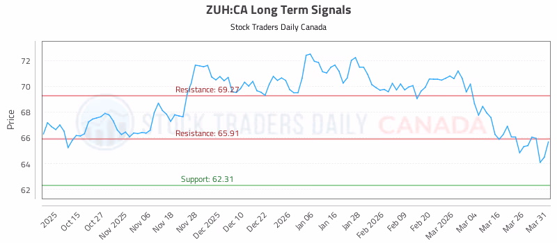 Stock Chart for ZUH:CA