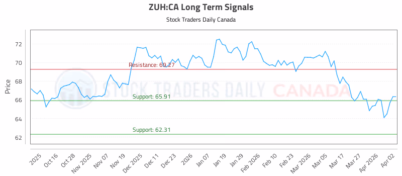 Stock Chart for ZUH:CA