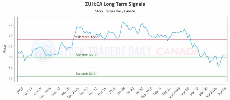 Stock Chart for ZUH:CA