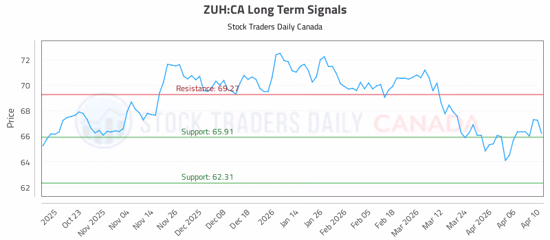 Stock Chart for ZUH:CA