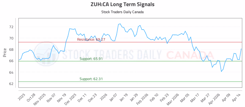 Stock Chart for ZUH:CA