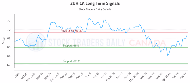 Stock Chart for ZUH:CA