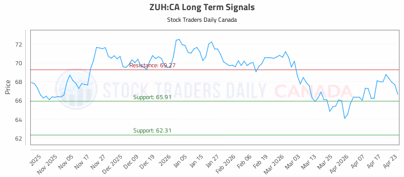 Stock Chart for ZUH:CA