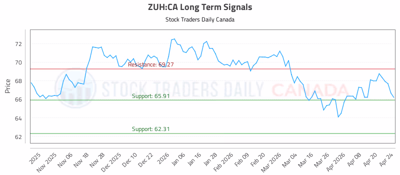 Stock Chart for ZUH:CA