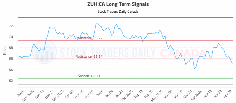 Stock Chart for ZUH:CA