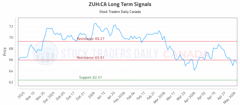 Stock Chart for ZUH:CA