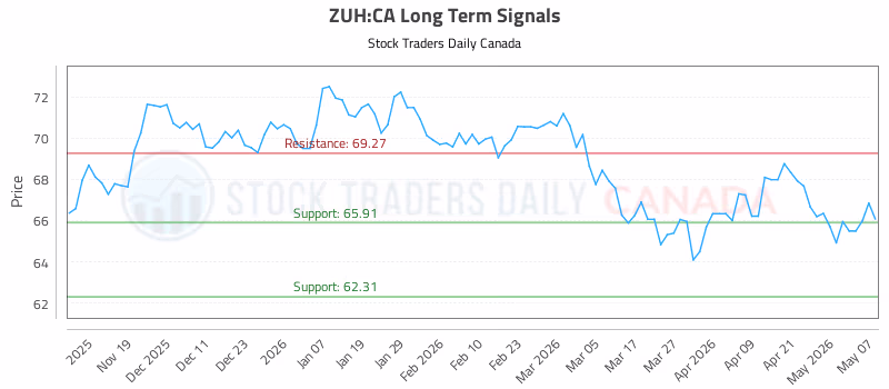 Stock Chart for ZUH:CA