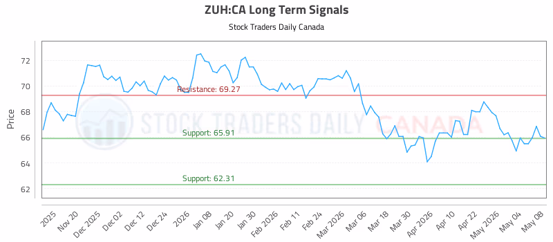 Stock Chart for ZUH:CA