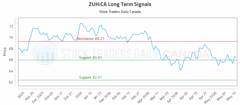 Stock Chart for ZUH:CA
