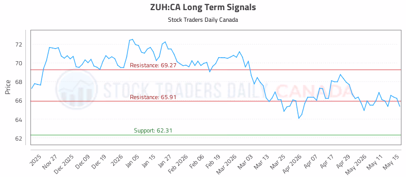 Stock Chart for ZUH:CA