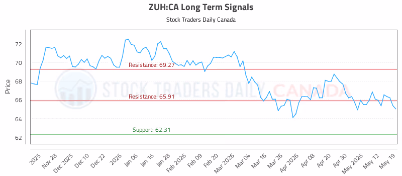 Stock Chart for ZUH:CA