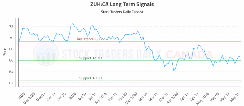 Stock Chart for ZUH:CA