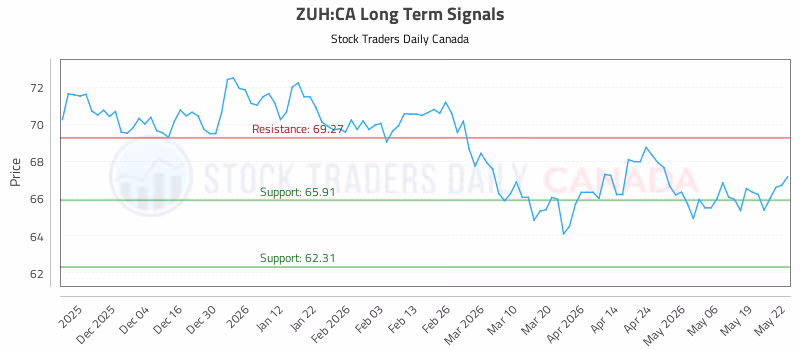 Stock Chart for ZUH:CA