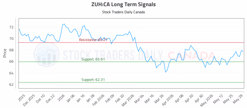 Stock Chart for ZUH:CA