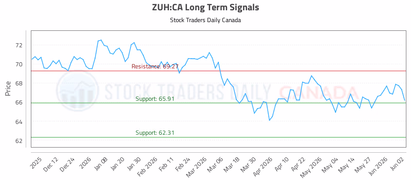 Stock Chart for ZUH:CA