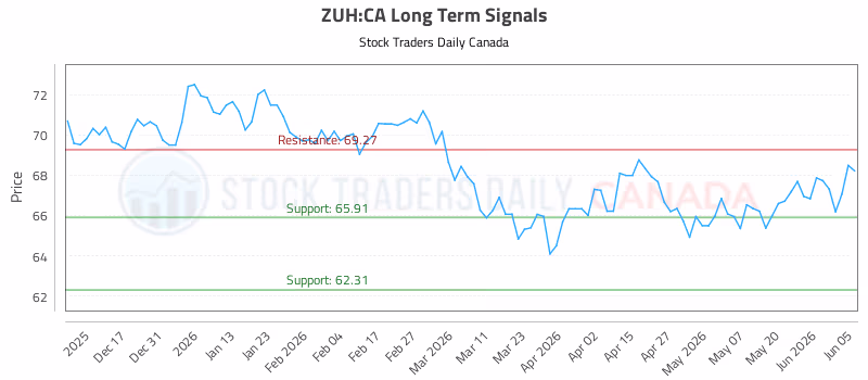 Stock Chart for ZUH:CA