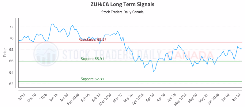 Stock Chart for ZUH:CA