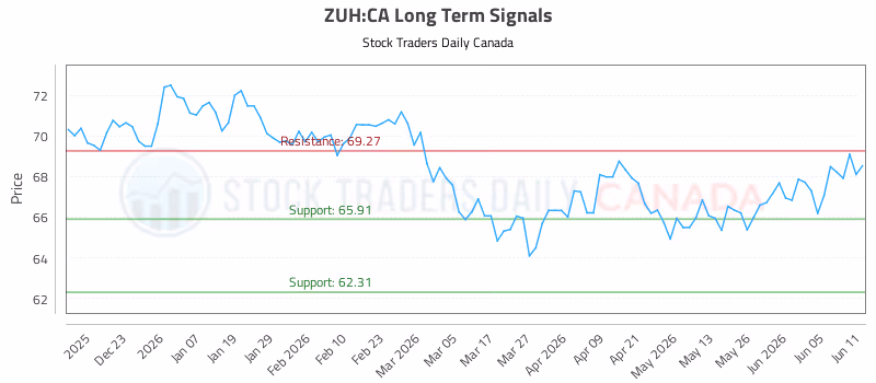 Stock Chart for ZUH:CA