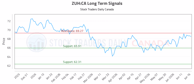 Stock Chart for ZUH:CA
