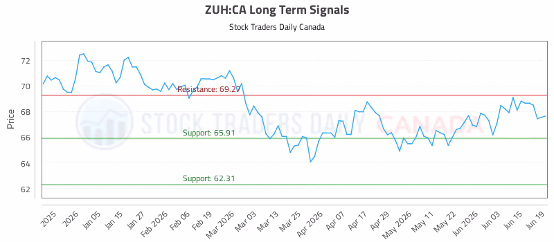 Stock Chart for ZUH:CA