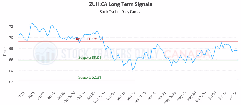 Stock Chart for ZUH:CA