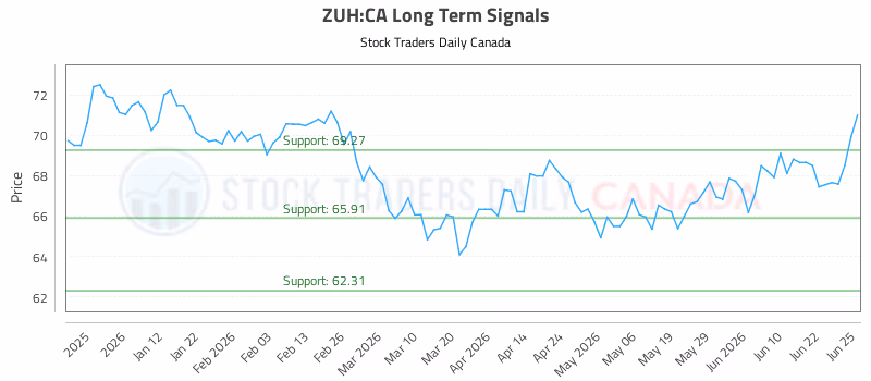 Stock Chart for ZUH:CA
