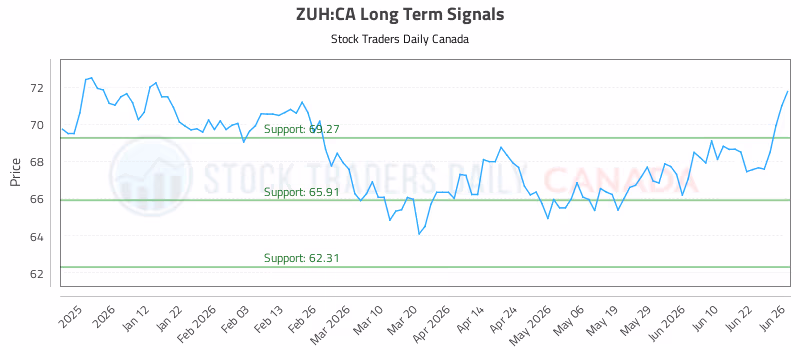 Stock Chart for ZUH:CA