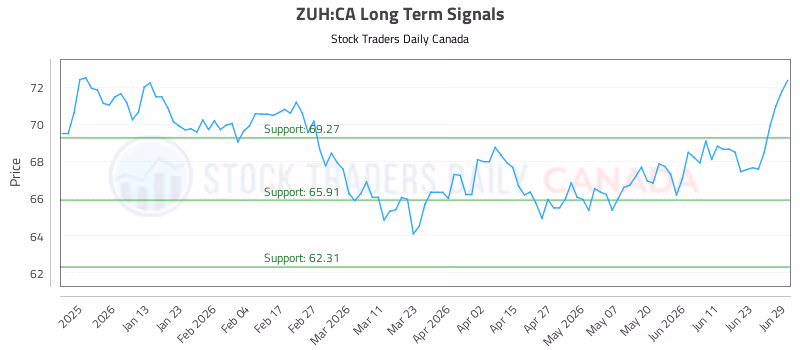 Stock Chart for ZUH:CA