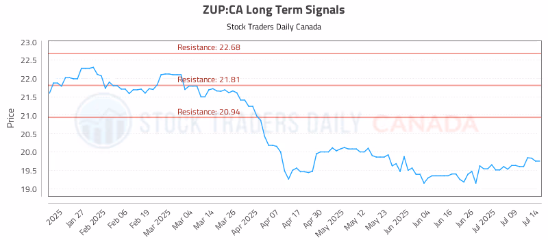 Stock Chart for ZUP:CA