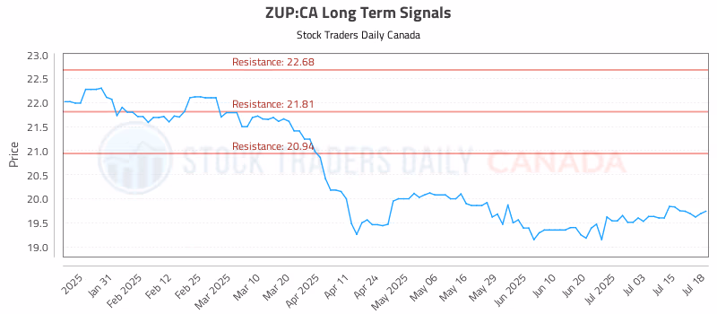 Stock Chart for ZUP:CA