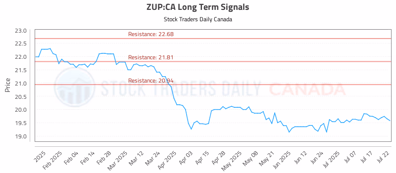 Stock Chart for ZUP:CA