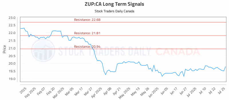 Stock Chart for ZUP:CA