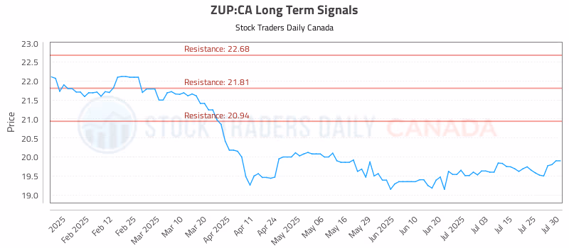 Stock Chart for ZUP:CA