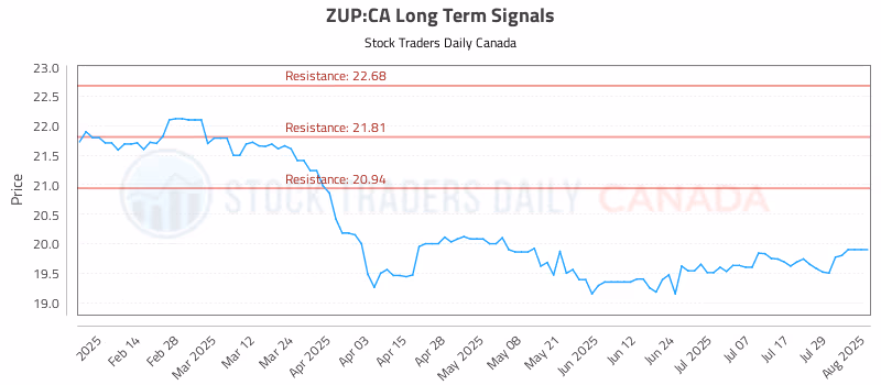 Stock Chart for ZUP:CA