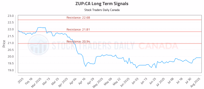 Stock Chart for ZUP:CA