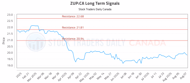 Stock Chart for ZUP:CA