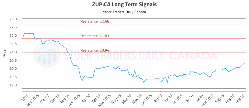 Stock Chart for ZUP:CA