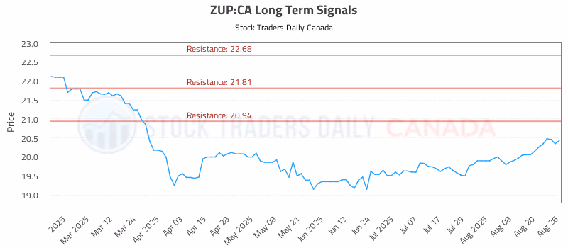 Stock Chart for ZUP:CA
