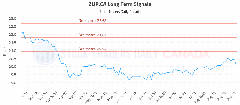 Stock Chart for ZUP:CA