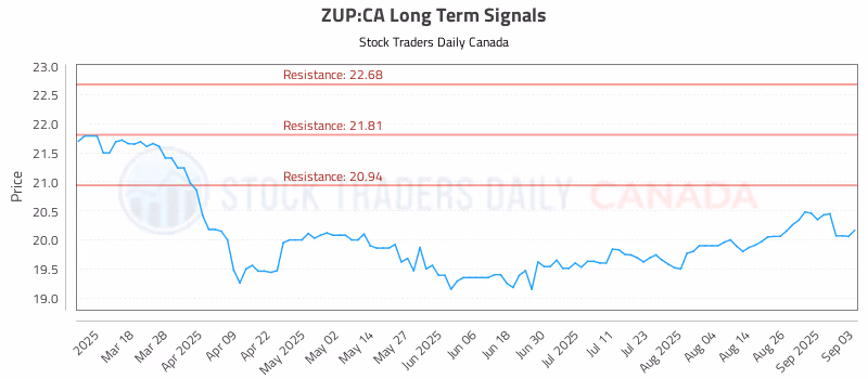 Stock Chart for ZUP:CA