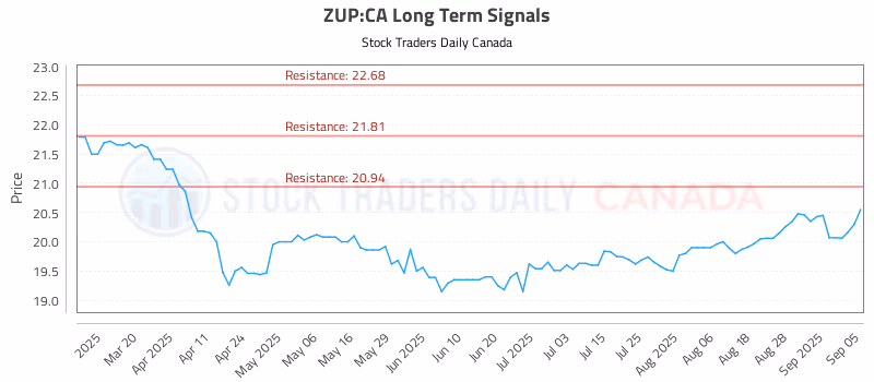 Stock Chart for ZUP:CA