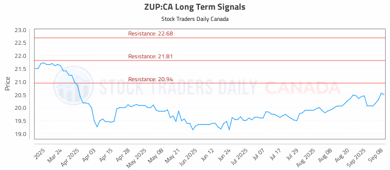 Stock Chart for ZUP:CA